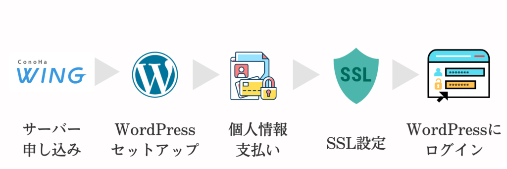 WordPress開設の手順