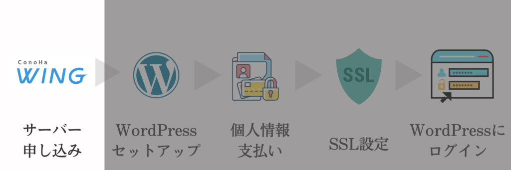 WordPress開設手順①