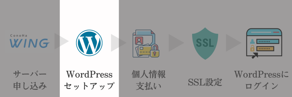 WordPress開設手順②