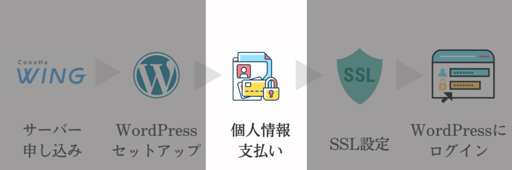 WordPress開設手順③