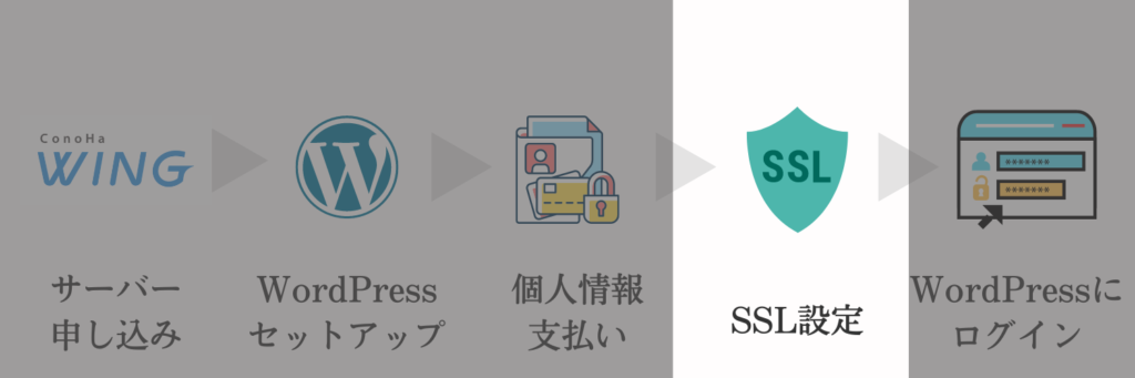 WordPress開設手順④