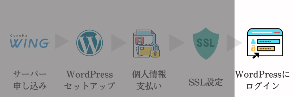 WordPress開設手順⑤