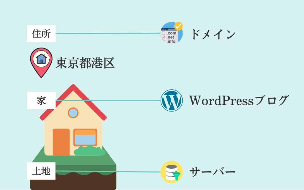 ブログ始め方イメージ図